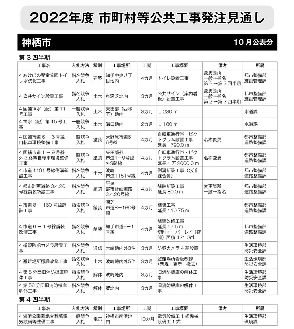神栖市 発注見通し(2022年10月公表)|建設未来通信|建設情報を網羅した日刊新聞|茨城県