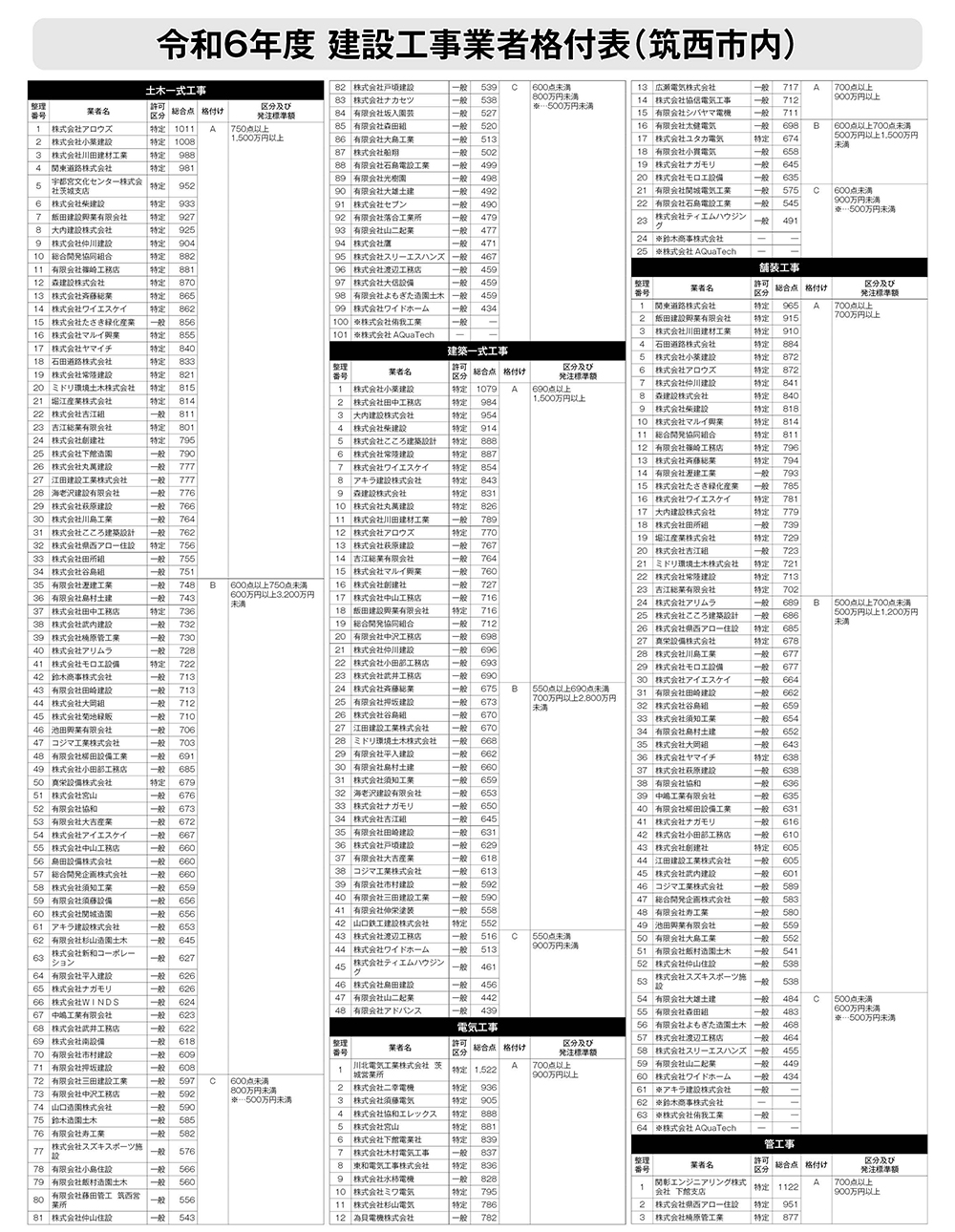 令和6年度 建設工事業者格付表（筑西市内）｜建設未来通信｜建設情報を